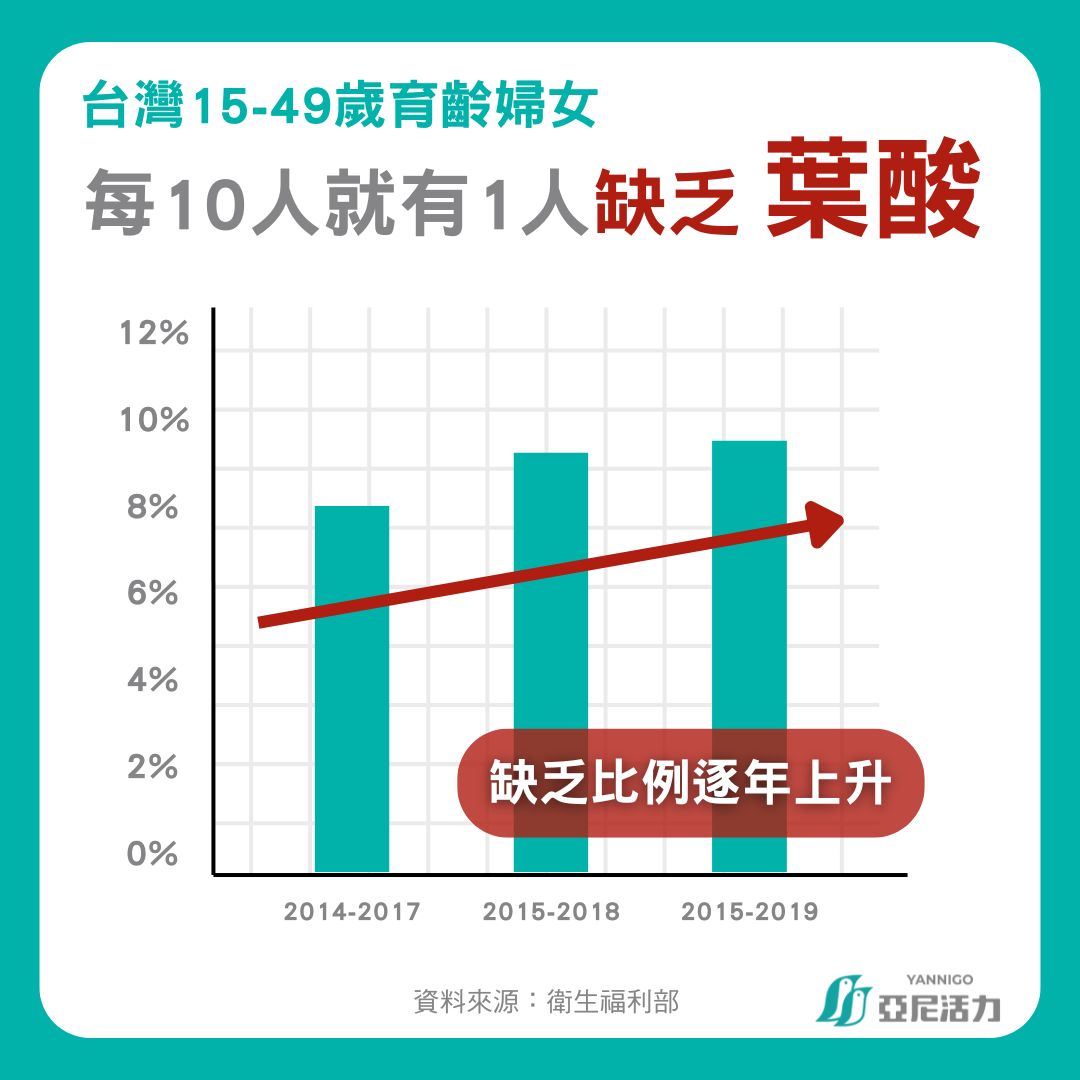 育齡婦女葉酸缺乏比例逐年上升