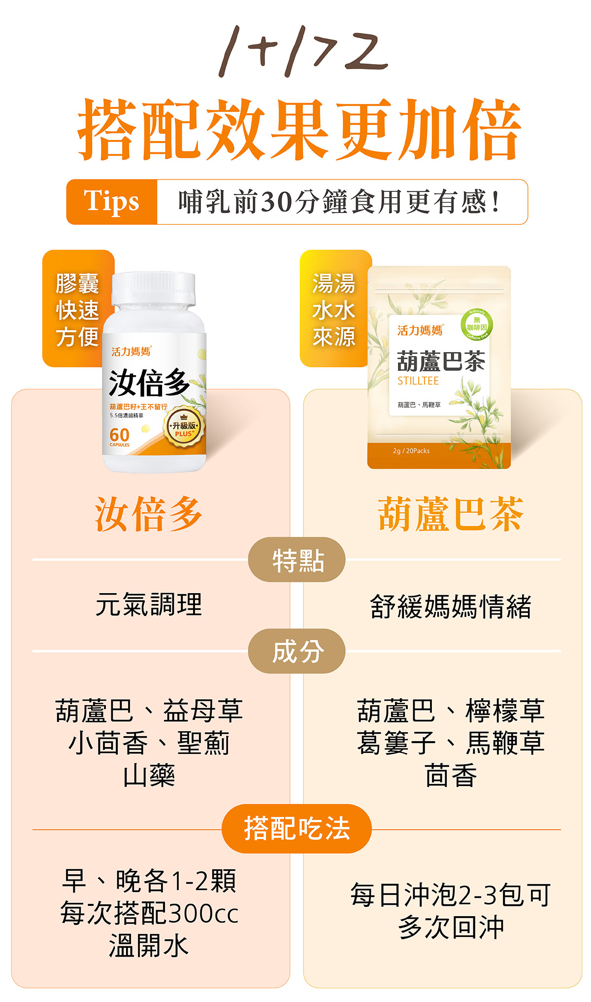 活力媽媽汝倍多膠囊、葫蘆巴茶相搭配1 1大於二
