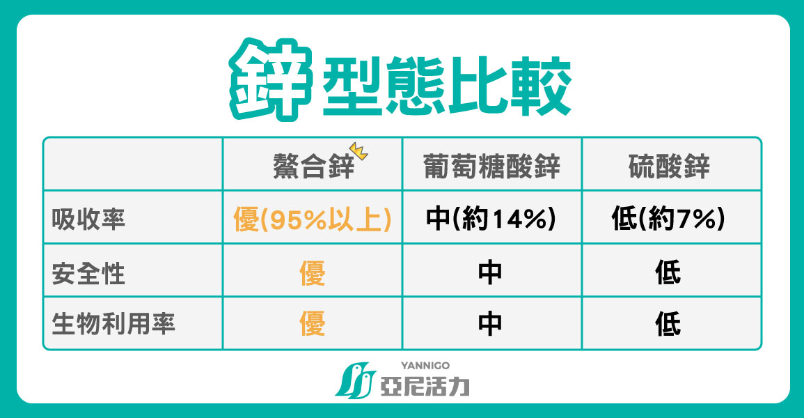 鋅型態比較螯合鋅/葡萄糖酸鋅/硫酸鋅