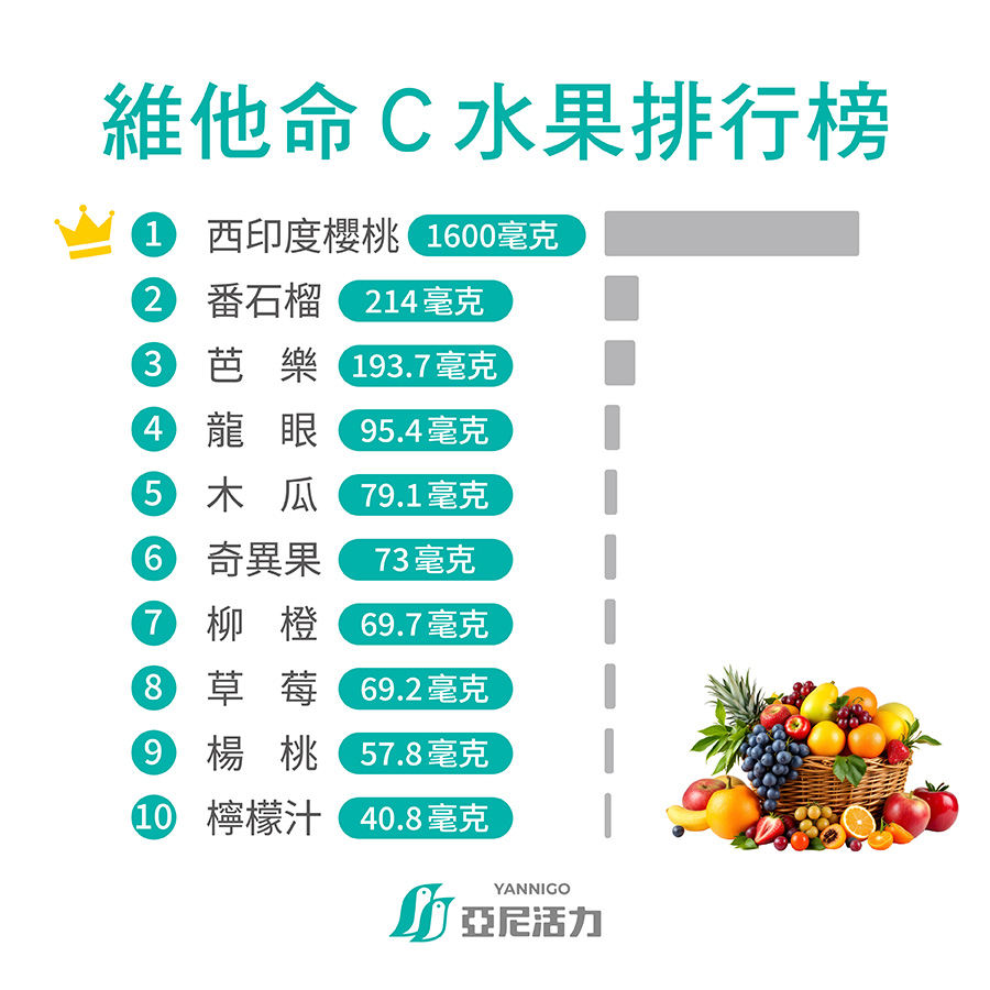 維他命C水果排行榜