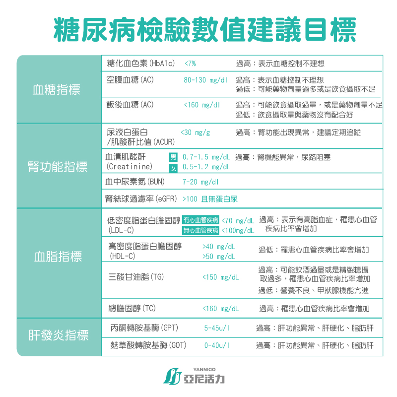 糖尿病檢驗數值建議目標